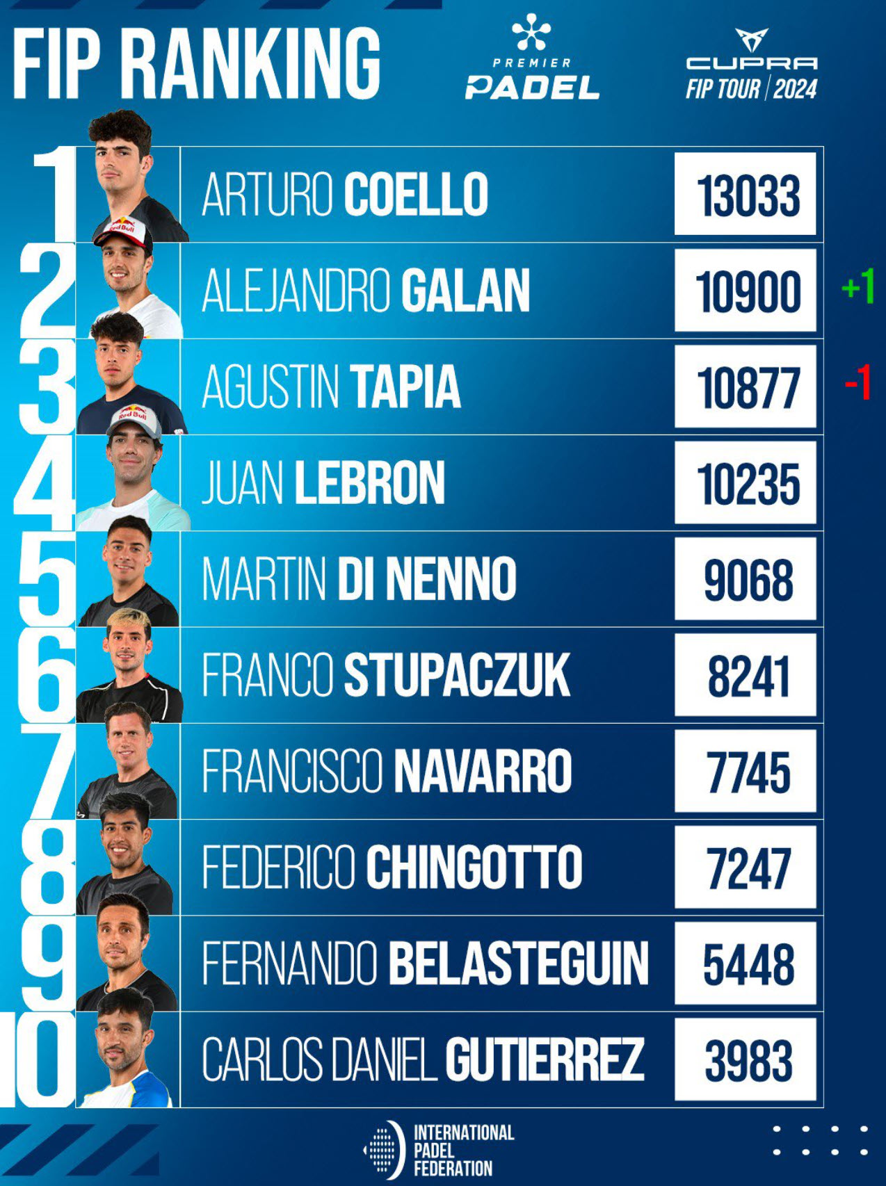 fip rankings