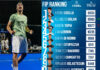 FIP RANKINGS. Galan snatches the world no.2 rank from Tapia after winning the Brussels P2 tournament galan no2 in the world