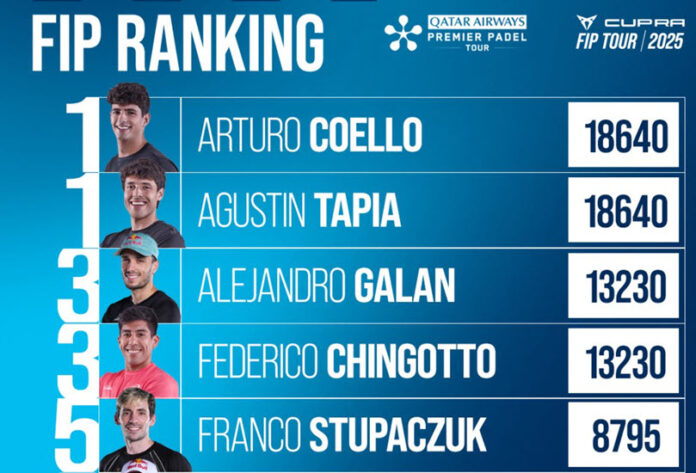 Fip Rankings With Coello And Tapia At The Top Fip Rankings With Coello And Tapia At The Top