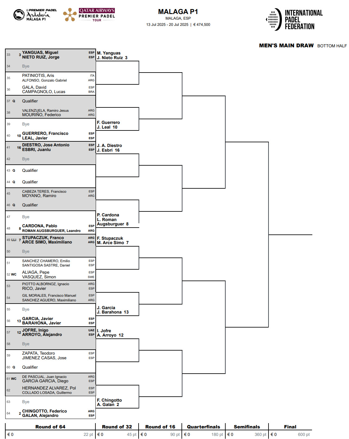 Padel P1 Malaga Draw Bottom Half