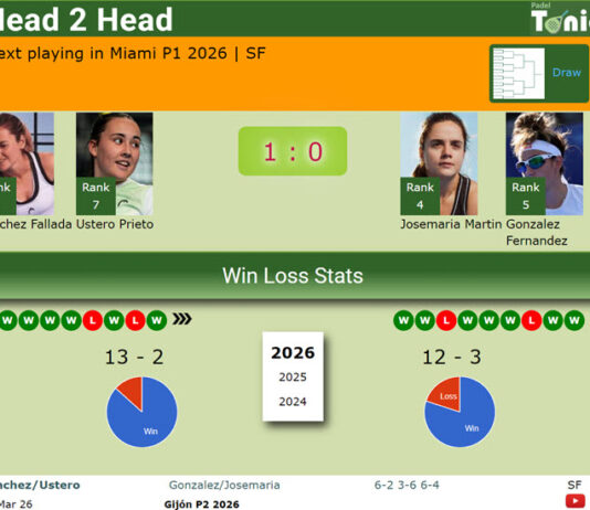 H2H, PREVIEW, STATS. Sanchez and Ustero meet Gonzalez and Josemaria in Miami semifinals