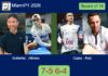 Gutierrez and Alfonso defeated Capra and Ruiz 7-5 6-4 in Miami – Miami P1 2026 Match-Gutierrez-Alfonso-vs-Capra-Ruiz