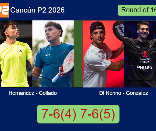 Hernandez and Collado managed to beat Di Nenno and Gonzalez 7-6(4) 7-6(5) in Cancún – Cancún P2 2026 Match-Hernandez-Collado-vs-Di-Nenno-Gonzalez