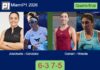 Josemaria Martin and Gonzalez Fernandez bested Guinart and Virseda 6-3 7-5 in Miami – Miami P1 2026 Match-Josemaria-Gonzalez-vs-Guinart-Virseda
