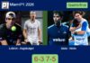 Lebron and Augsburger ousted Sanz and Nieto 6-3 7-5 in Miami – Miami P1 2026 Match-Lebron-Augsburger-vs-Sanz-Nieto