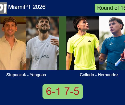 Stupaczuk and Yanguas bested Collado and Hernandez 6-1 7-5 in Miami – Miami P1 2026 Match-Stupaczuk-Yanguas-vs-Collado-Hernandez