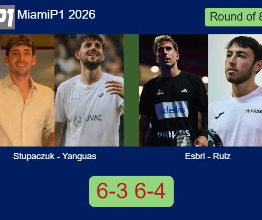 Stupaczuk and Yanguas managed to beat Esbri and Ruiz 6-3 6-4 in Miami – Miami P1 2026 Match-Stupaczuk-Yanguas-vs-Esbri-Ruiz