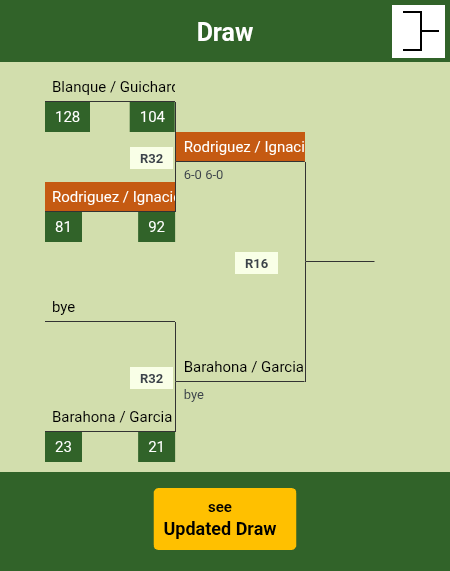 Rodriguez - Ignacio Draw info