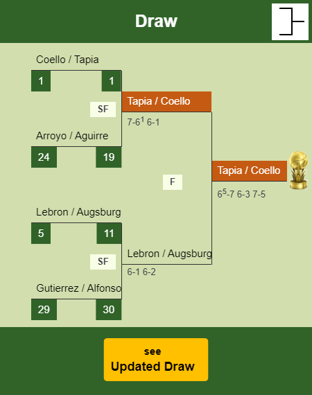 Tapia - Coello Draw info