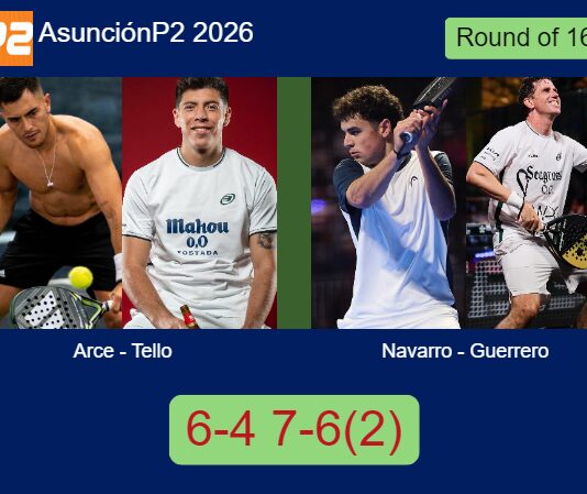 Arce and Tello extinguish Navarro and Guerrero 6-4 7-6(2) in Asunción – Asunción P2 2026 Match-Arce-Tello-vs-Navarro-Guerrero