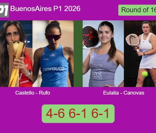 Castello Lopez and Rufo Ortiz overcame Eulalia Rodriguez and Canovas Paredes 4-6 6-1 6-1 in Buenos Aires – Buenos Aires P1 2026 Match-Castello-Rufo-vs-Eulalia-Canovas