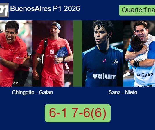 Chingotto and Galan annihilate Sanz and Nieto 6-1 7-6(6) in Buenos Aires – Buenos Aires P1 2026 Match-Chingotto-Galan-vs-Sanz-Nieto