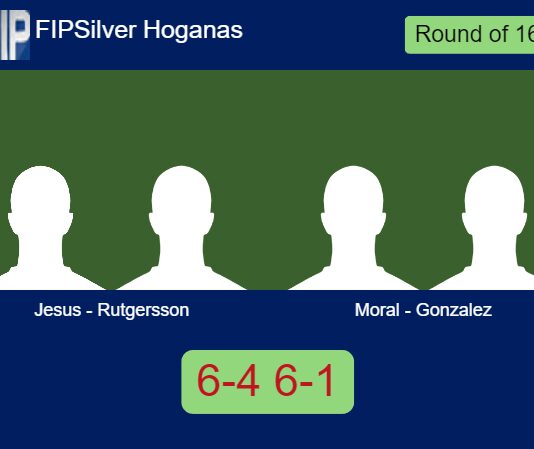Jesus and Rutgersson roll past Moral Mullol and Gonzalez Rodriguez 6-4 6-1 in Hóganás – FIP Silver Hoganas Match-Jesus-Rutgersson-vs-Moral-Gonzalez