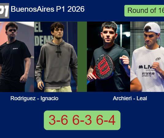 Rodriguez Martinez and Ignacio De overcame Archieri and Leal 3-6 6-3 6-4 in Buenos Aires – Buenos Aires P1 2026 Match-Rodriguez-Ignacio-vs-Archieri-Leal