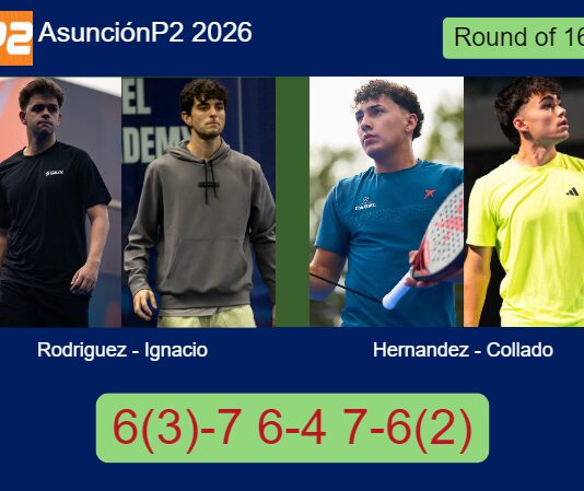 Rodriguez Martinez and Ignacio De outpace Hernandez and Collado 6(3)-7 6-4 7-6(2) in Asunción – Asunción P2 2026 Match-Rodriguez-Ignacio-vs-Hernandez-Collado