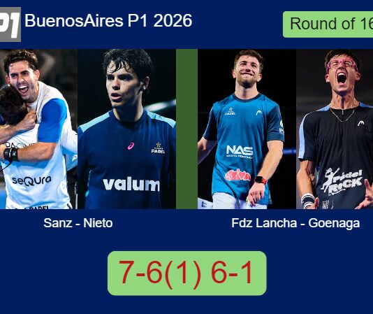 Sanz and Nieto managed to beat Fdz Lancha and Goenaga 7-6(1) 6-1 in Buenos Aires – Buenos Aires P1 2026 Match-Sanz-Nieto-vs-Fdz-Lancha-Goenaga