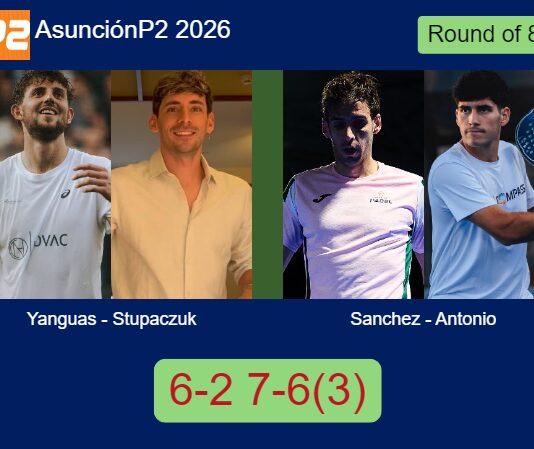 Yanguas and Stupaczuk be too good for Sanchez Blasco and Antonio Diestro 6-2 7-6(3) in Asunción – Asunción P2 2026 Match-Yanguas-Stupaczuk-vs-Sanchez-Antonio