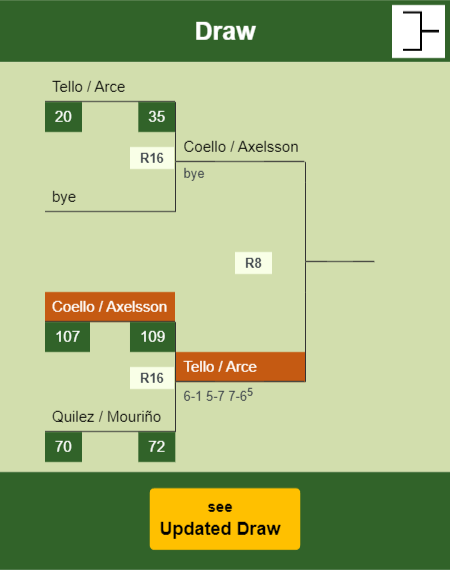 Coello - Axelsson Draw info