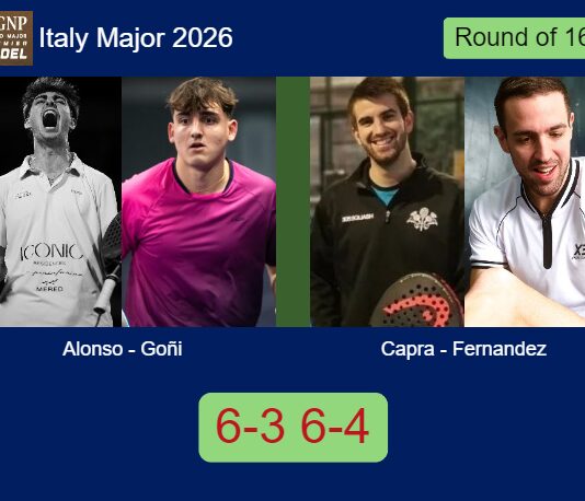 Alonso and Goñi overcame Capra and Fernandez 6-3 6-4 in Rome – Italy Major 2026 Match-Alonso-Goni-vs-Capra-Fernandez