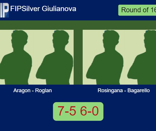 Aragon Herrera and Roglan Pons defeated Rosingana and Bagarello 7-5 6-0 in Giulianova – FIP Silver Giulianova Match-Aragon-Roglan-vs-Rosingana-Bagarello