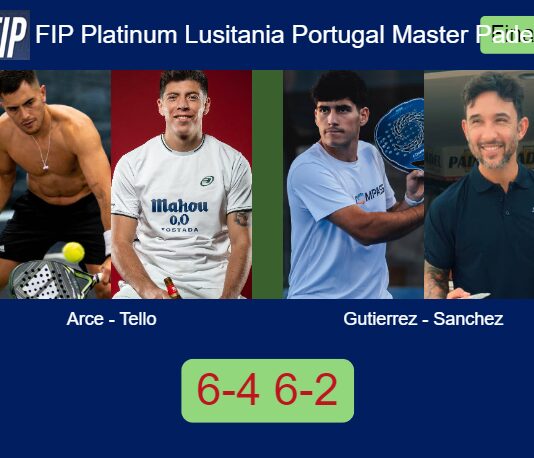 Arce and Tello managed to beat Gutierrez and Sanchez Blasco 6-4 6-2 in Paredes – FIP Platinum Lusitania Portugal Master Padel Match-Arce-Tello-vs-Gutierrez-Sanchez