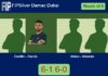 Castillo Valverde and Garcia Blanco clobber Alsina and Allawala 6-1 6-0 in Dubai – FIP Silver Damac Dubai Match-Castillo-Garcia-vs-Alsina-Allawala