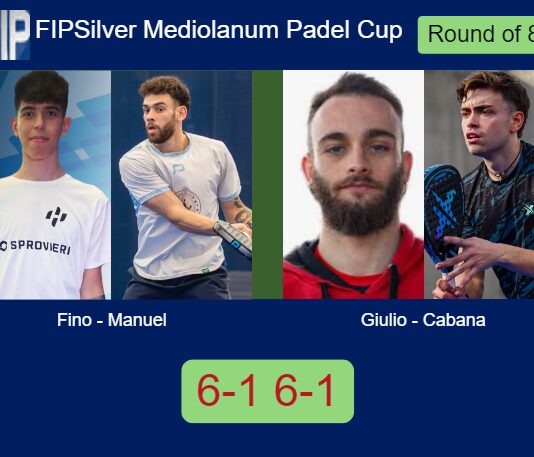 Fino and Manuel Lasgoity vanquish Giulio Farabbi and Cabana Martin 6-1 6-1 in Palermo – FIP Silver Mediolanum Padel Cup Match-Fino-Manuel-vs-Giulio-Cabana
