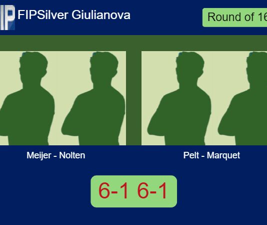 Meijer and Nolten motor past Pelt and Marquet 6-1 6-1 in Giulianova – FIP Silver Giulianova Match-Meijer-Nolten-vs-Pelt-Marquet