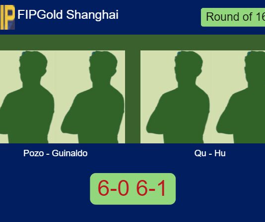 Pozo Rius and Guinaldo Martin make light work of Qu and Hu 6-0 6-1 in Shanghai – FIP Gold Shanghai Match-Pozo-Guinaldo-vs-Qu-Hu