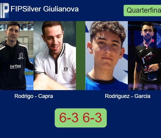 Rodrigo Luis and Capra defeated Rodriguez rodriguez-Manzaneque and Garcia Caro 6-3 6-3 in Giulianova – FIP Silver Giulianova Match-Rodrigo-Capra-vs-Rodriguez-Garcia