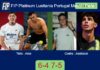 Tello and Arce overcame Coello Manso and Axelsson 6-4 7-5 in Paredes – FIP Platinum Lusitania Portugal Master Padel Match-Tello-Arce-vs-Coello-Axelsson