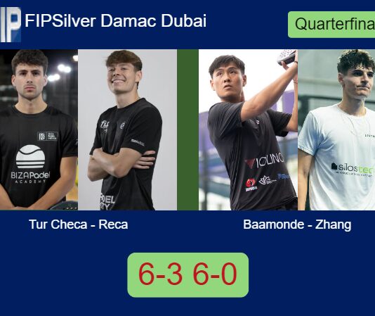 Tur Checa and Reca power past Baamonde and Zhang 6-3 6-0 in Dubai – FIP Silver Damac Dubai Match-Tur-Checa-Reca-vs-Baamonde-Zhang