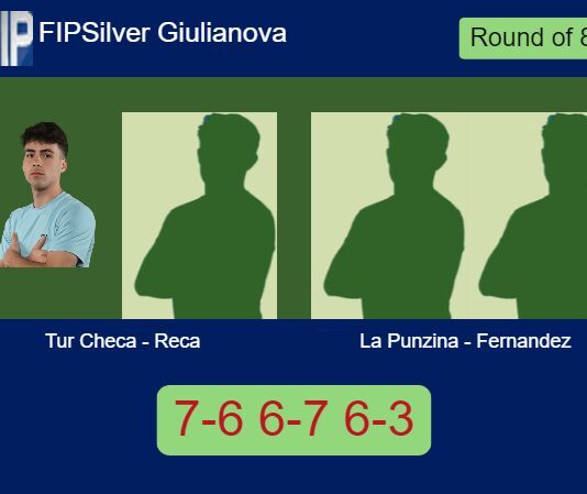 Tur Checa and Reca outlasts La Punzina and Fernandez Sansano 7-6 6-7 6-3 in Giulianova – FIP Silver Giulianova Match-Tur-Checa-Reca-vs-La-Punzina-Fernandez