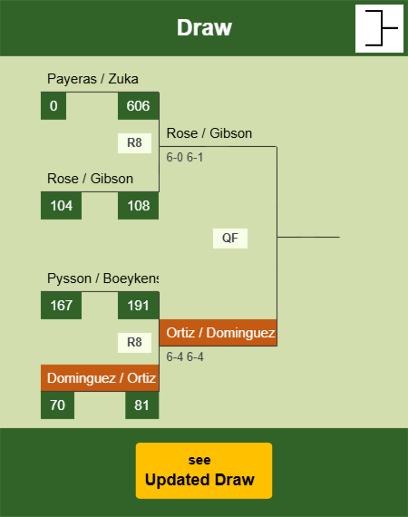 Dominguez - Ortiz Draw info