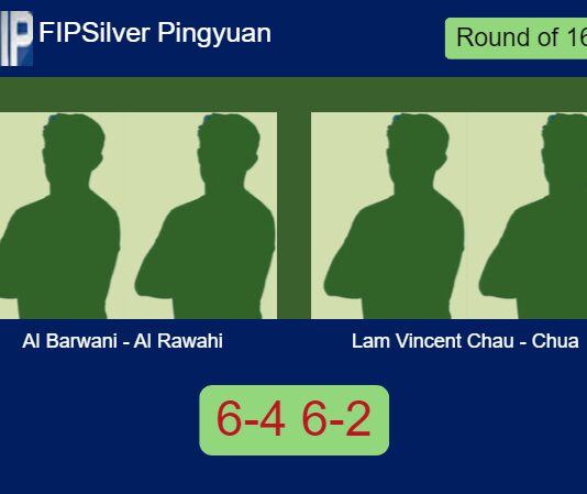 Al Barwani and Al Rawahi defeated Lam Vincent and Chua 6-4 6-2 in Pingyuan – FIP Silver Pingyuan Match-Al-Barwani-Al-Rawahi-vs-Lam-Vincent-Chau-Chua