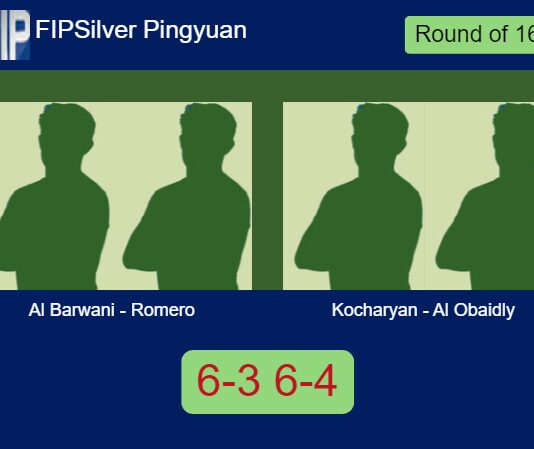 Al Barwani and Romero Alegre ousted Kocharyan and Al Obaidly 6-3 6-4 in Pingyuan – FIP Silver Pingyuan Match-Al-Barwani-Romero-vs-Kocharyan-Al-Obaidly