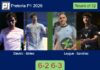 Antonio Diestro and Sintes Villalonga overcame Leygue and Sanchez Vicente 6-2 6-3 in Pretoria – Pretoria P1 2026 Match-Diestro-Sintes-vs-Leygue-Sanchez