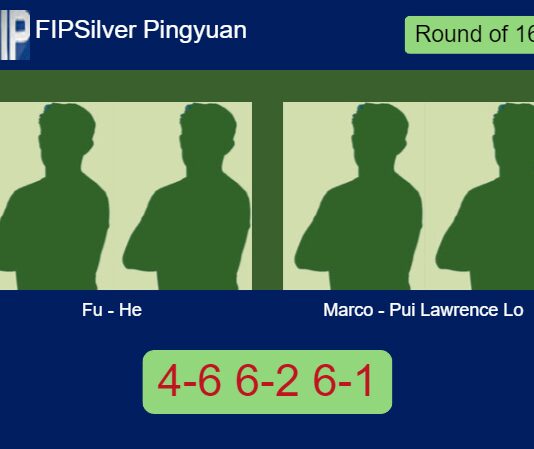 Fu and He ousted Marco Kwun and Pui Lawrence 4-6 6-2 6-1 in Pingyuan – FIP Silver Pingyuan Match-Fu-He-vs-Marco-Pui-Lawrence-Lo
