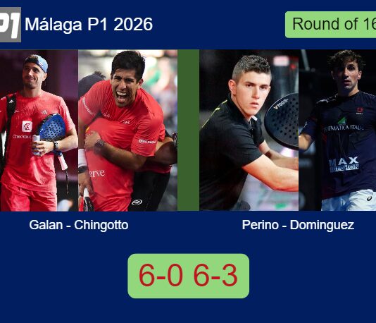Galan and Chingotto rout Tomas Perino and Dominguez 6-0 6-3 in Málaga – Málaga P1 2026 Match-Galan-Chingotto-vs-Perino-Dominguez