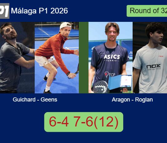 Guichard and Geens outlasts Aragon Herrera and Roglan Pons 6-4 7-6(12) in Málaga – Málaga P1 2026 Match-Guichard-Geens-vs-Aragon-Roglan