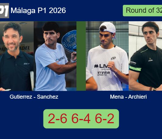 Gutierrez and Sanchez Blasco outlasts Mena and Archieri 2-6 6-4 6-2 in Málaga – Málaga P1 2026 Match-Gutierrez-Sanchez-vs-Mena-Archieri