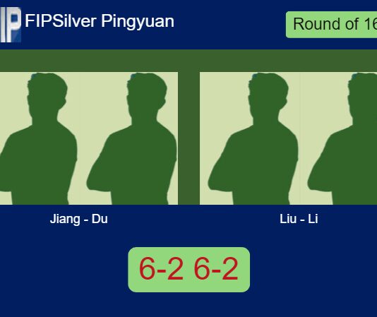 Jiang and Du soar past Liu and Li 6-2 6-2 in Pingyuan – FIP Silver Pingyuan Match-Jiang-Du-vs-Liu-Li