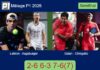 Lebron and Augsburger outlasts Galan and Chingotto 2-6 6-3 7-6(7) in Málaga – Málaga P1 2026 Match-Lebron-Augsburger-vs-Galan-Chingotto