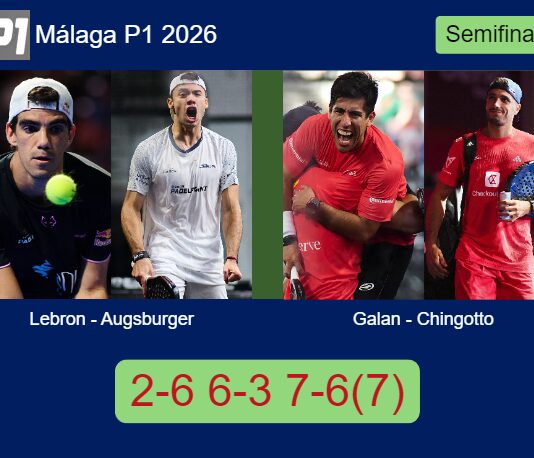 Lebron and Augsburger outlasts Galan and Chingotto 2-6 6-3 7-6(7) in Málaga – Málaga P1 2026 Match-Lebron-Augsburger-vs-Galan-Chingotto
