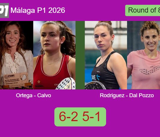 Ortega Gallego and Calvo Santamaria trash Rodriguez and Dal Pozzo 6-2 5-1 in Málaga – Málaga P1 2026 Match-Ortega-Calvo-vs-Rodriguez-Dal-Pozzo