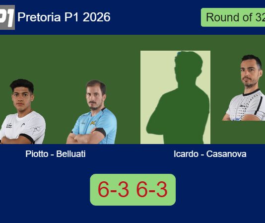 Piotto and Cruz Belluati toppled Icardo and Casanova Bataller 6-3 6-3 in Pretoria – Pretoria P1 2026 Match-Piotto-Belluati-vs-Icardo-Casanova