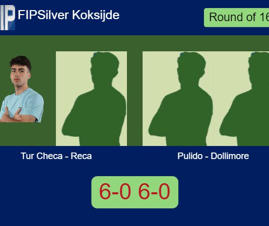 Tur Checa and Reca vanquish Pulido Alegre and Dollimore 6-0 6-0 in Koksijde – FIP Silver Koksijde Match-Tur-Checa-Reca-vs-Pulido-Dollimore