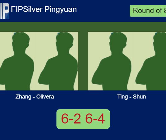 Zhang and Olivera Palos managed to beat Ting Makson and Shun Dasson 6-2 6-4 in Pingyuan – FIP Silver Pingyuan Match-Zhang-Olivera-vs-Ting-Shun
