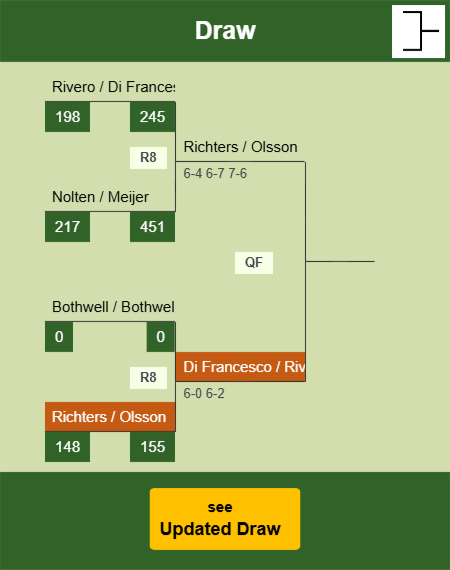 Richters - Olsson Draw info