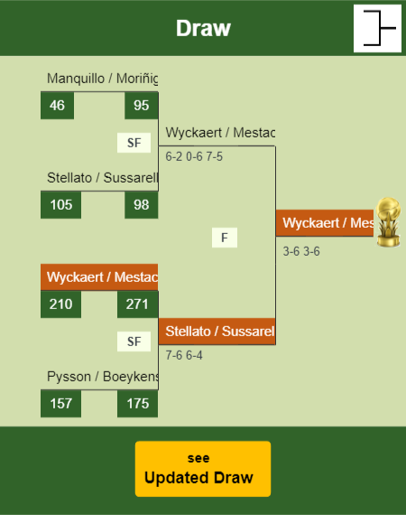 Wyckaert - Mestach Draw info